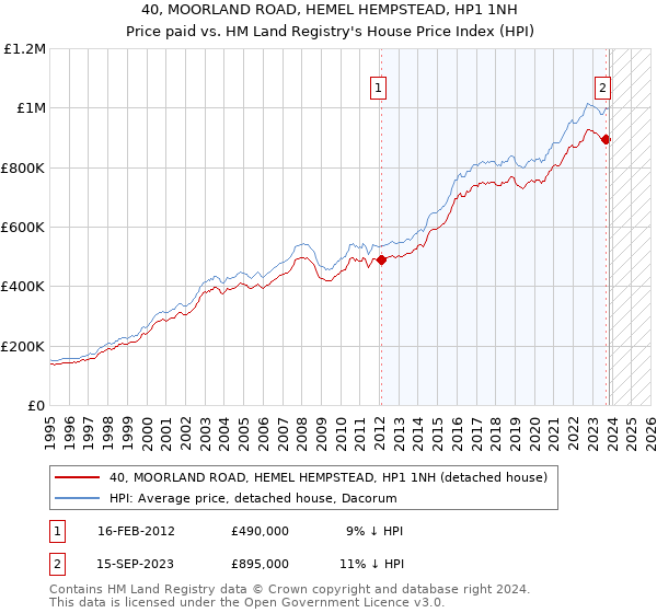 40, MOORLAND ROAD, HEMEL HEMPSTEAD, HP1 1NH: Price paid vs HM Land Registry's House Price Index