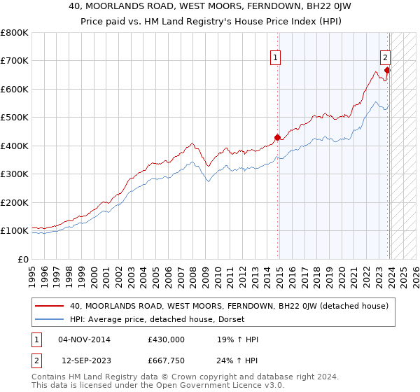 40, MOORLANDS ROAD, WEST MOORS, FERNDOWN, BH22 0JW: Price paid vs HM Land Registry's House Price Index