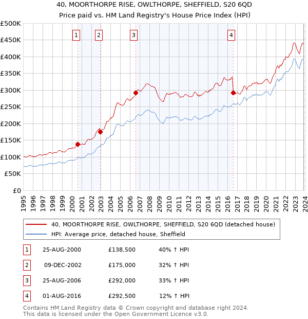 40, MOORTHORPE RISE, OWLTHORPE, SHEFFIELD, S20 6QD: Price paid vs HM Land Registry's House Price Index