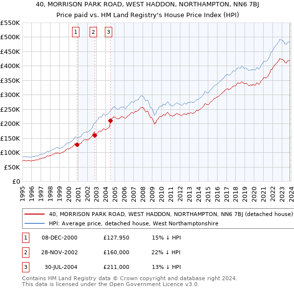 40, MORRISON PARK ROAD, WEST HADDON, NORTHAMPTON, NN6 7BJ: Price paid vs HM Land Registry's House Price Index