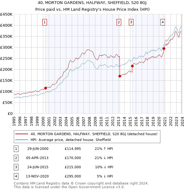 40, MORTON GARDENS, HALFWAY, SHEFFIELD, S20 8GJ: Price paid vs HM Land Registry's House Price Index
