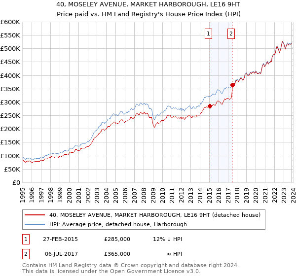 40, MOSELEY AVENUE, MARKET HARBOROUGH, LE16 9HT: Price paid vs HM Land Registry's House Price Index