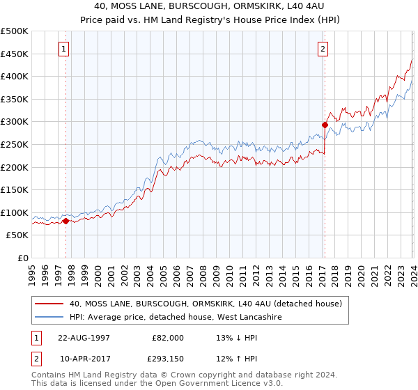 40, MOSS LANE, BURSCOUGH, ORMSKIRK, L40 4AU: Price paid vs HM Land Registry's House Price Index