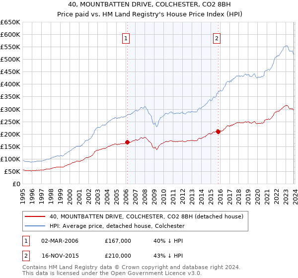 40, MOUNTBATTEN DRIVE, COLCHESTER, CO2 8BH: Price paid vs HM Land Registry's House Price Index