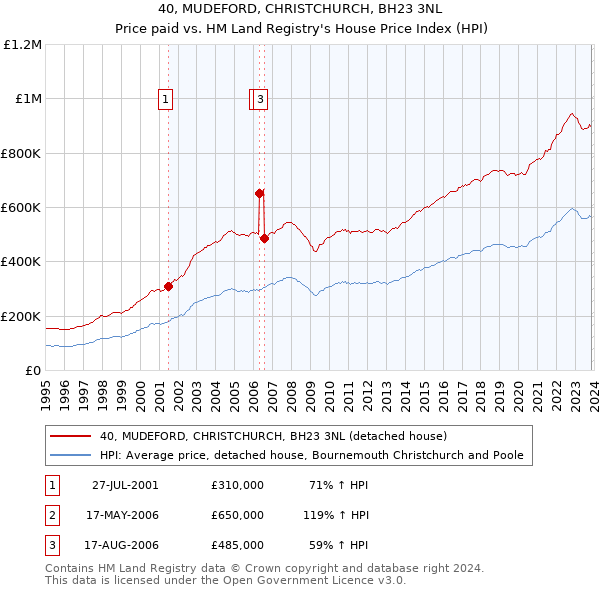 40, MUDEFORD, CHRISTCHURCH, BH23 3NL: Price paid vs HM Land Registry's House Price Index