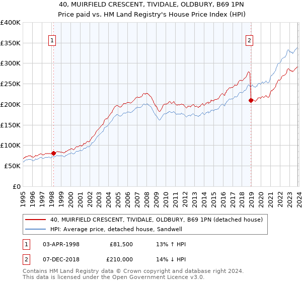 40, MUIRFIELD CRESCENT, TIVIDALE, OLDBURY, B69 1PN: Price paid vs HM Land Registry's House Price Index