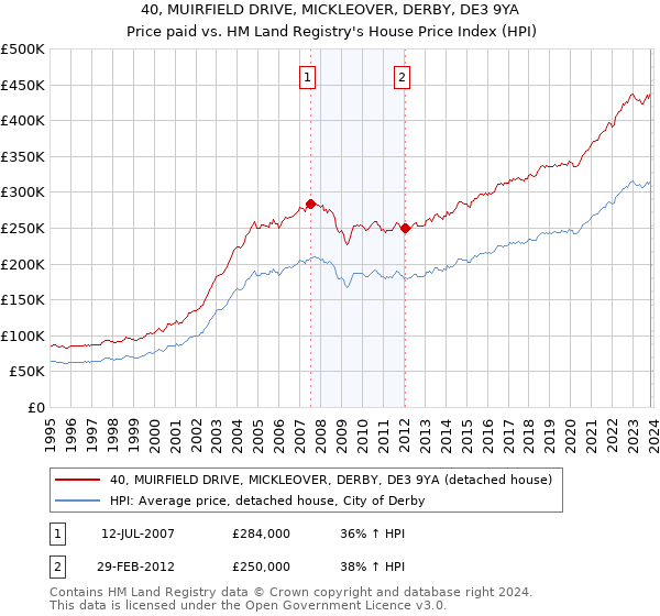 40, MUIRFIELD DRIVE, MICKLEOVER, DERBY, DE3 9YA: Price paid vs HM Land Registry's House Price Index
