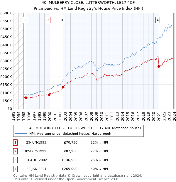 40, MULBERRY CLOSE, LUTTERWORTH, LE17 4DF: Price paid vs HM Land Registry's House Price Index