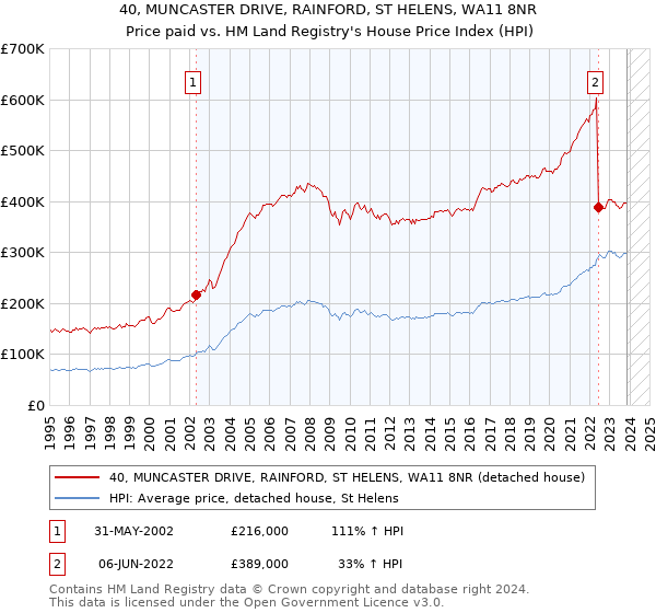 40, MUNCASTER DRIVE, RAINFORD, ST HELENS, WA11 8NR: Price paid vs HM Land Registry's House Price Index