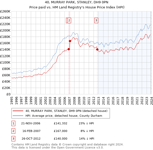 40, MURRAY PARK, STANLEY, DH9 0PN: Price paid vs HM Land Registry's House Price Index
