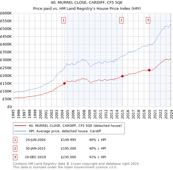 40, MURREL CLOSE, CARDIFF, CF5 5QE: Price paid vs HM Land Registry's House Price Index