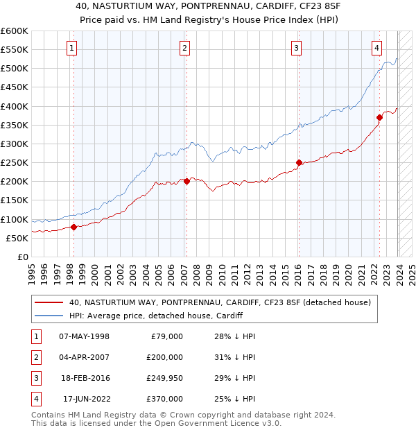 40, NASTURTIUM WAY, PONTPRENNAU, CARDIFF, CF23 8SF: Price paid vs HM Land Registry's House Price Index