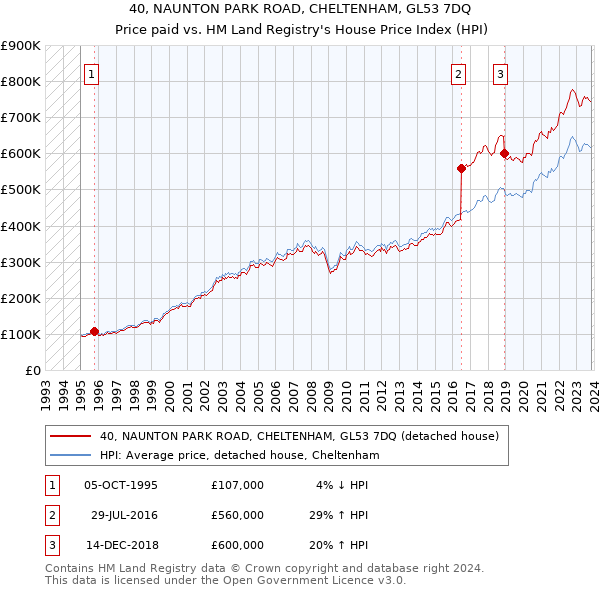 40, NAUNTON PARK ROAD, CHELTENHAM, GL53 7DQ: Price paid vs HM Land Registry's House Price Index