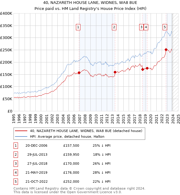 40, NAZARETH HOUSE LANE, WIDNES, WA8 8UE: Price paid vs HM Land Registry's House Price Index