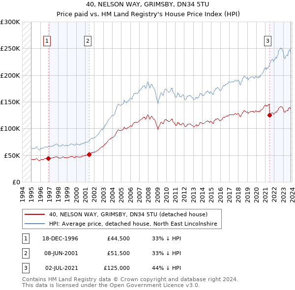 40, NELSON WAY, GRIMSBY, DN34 5TU: Price paid vs HM Land Registry's House Price Index