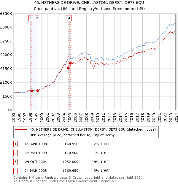 40, NETHERSIDE DRIVE, CHELLASTON, DERBY, DE73 6QU: Price paid vs HM Land Registry's House Price Index