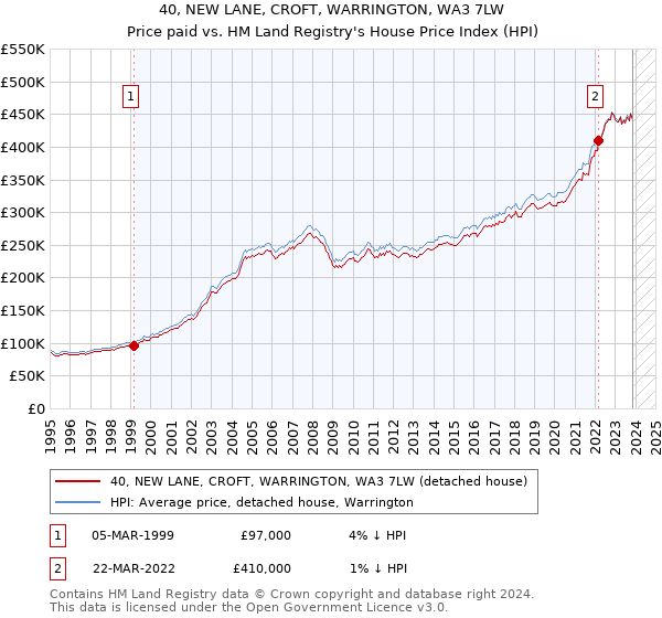 40, NEW LANE, CROFT, WARRINGTON, WA3 7LW: Price paid vs HM Land Registry's House Price Index