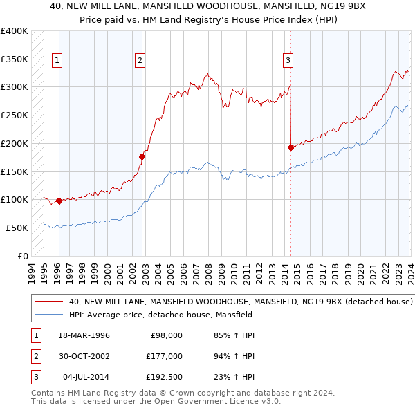 40, NEW MILL LANE, MANSFIELD WOODHOUSE, MANSFIELD, NG19 9BX: Price paid vs HM Land Registry's House Price Index