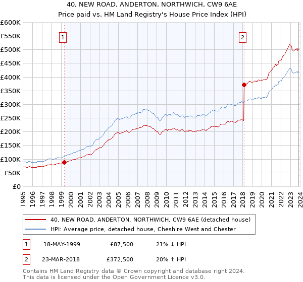 40, NEW ROAD, ANDERTON, NORTHWICH, CW9 6AE: Price paid vs HM Land Registry's House Price Index