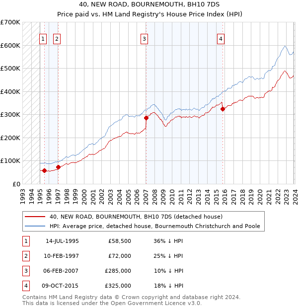 40, NEW ROAD, BOURNEMOUTH, BH10 7DS: Price paid vs HM Land Registry's House Price Index