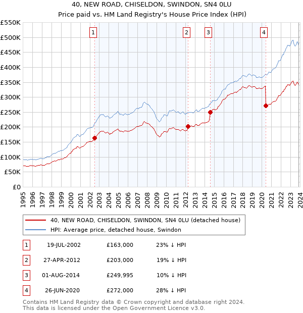 40, NEW ROAD, CHISELDON, SWINDON, SN4 0LU: Price paid vs HM Land Registry's House Price Index