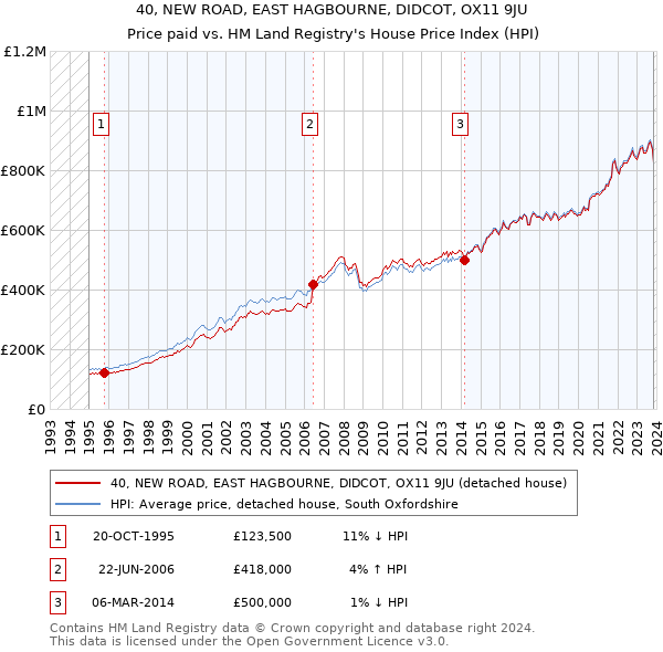 40, NEW ROAD, EAST HAGBOURNE, DIDCOT, OX11 9JU: Price paid vs HM Land Registry's House Price Index