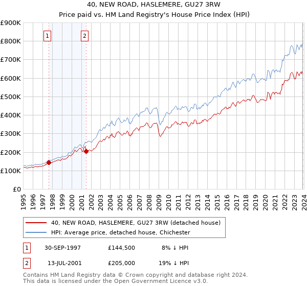 40, NEW ROAD, HASLEMERE, GU27 3RW: Price paid vs HM Land Registry's House Price Index