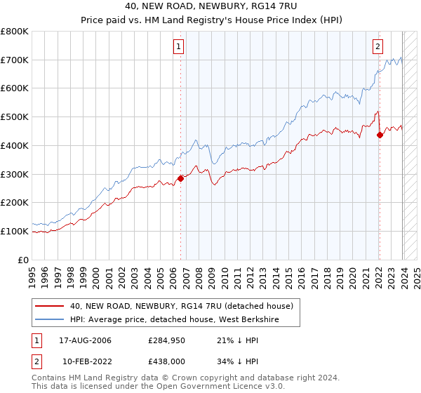 40, NEW ROAD, NEWBURY, RG14 7RU: Price paid vs HM Land Registry's House Price Index