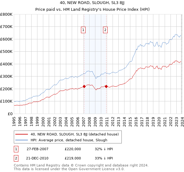 40, NEW ROAD, SLOUGH, SL3 8JJ: Price paid vs HM Land Registry's House Price Index