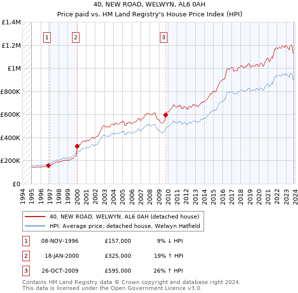 40, NEW ROAD, WELWYN, AL6 0AH: Price paid vs HM Land Registry's House Price Index