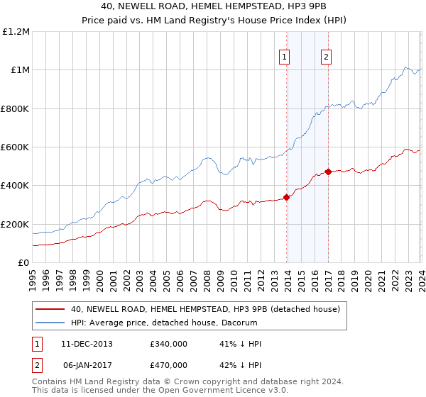 40, NEWELL ROAD, HEMEL HEMPSTEAD, HP3 9PB: Price paid vs HM Land Registry's House Price Index