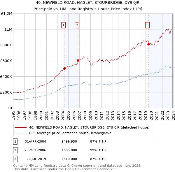 40, NEWFIELD ROAD, HAGLEY, STOURBRIDGE, DY9 0JR: Price paid vs HM Land Registry's House Price Index