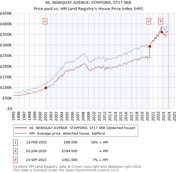 40, NEWQUAY AVENUE, STAFFORD, ST17 0EB: Price paid vs HM Land Registry's House Price Index