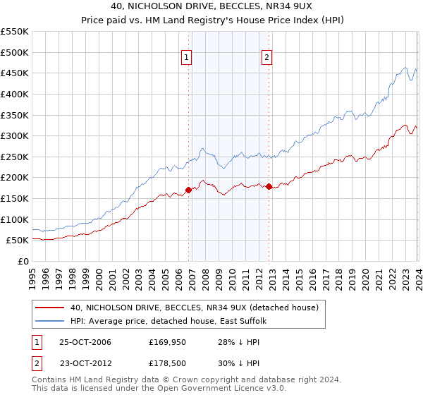 40, NICHOLSON DRIVE, BECCLES, NR34 9UX: Price paid vs HM Land Registry's House Price Index