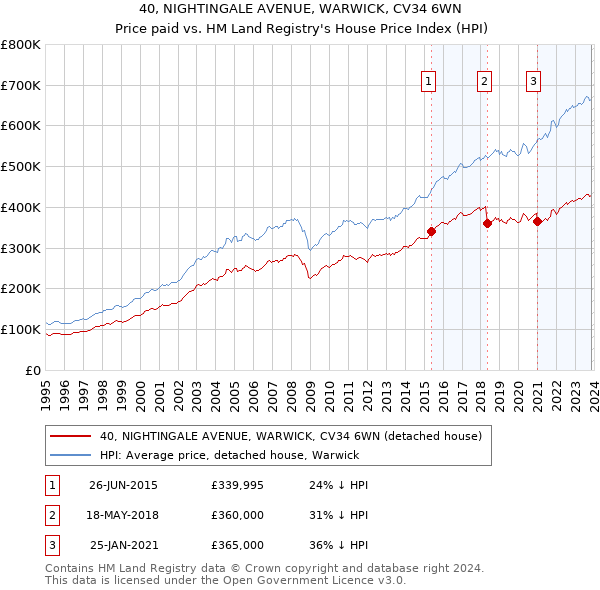 40, NIGHTINGALE AVENUE, WARWICK, CV34 6WN: Price paid vs HM Land Registry's House Price Index