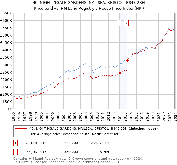 40, NIGHTINGALE GARDENS, NAILSEA, BRISTOL, BS48 2BH: Price paid vs HM Land Registry's House Price Index
