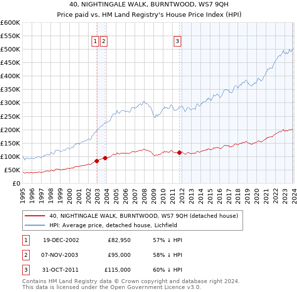 40, NIGHTINGALE WALK, BURNTWOOD, WS7 9QH: Price paid vs HM Land Registry's House Price Index