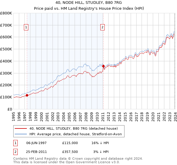40, NODE HILL, STUDLEY, B80 7RG: Price paid vs HM Land Registry's House Price Index