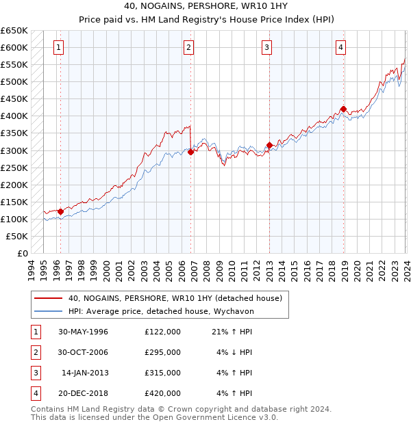 40, NOGAINS, PERSHORE, WR10 1HY: Price paid vs HM Land Registry's House Price Index