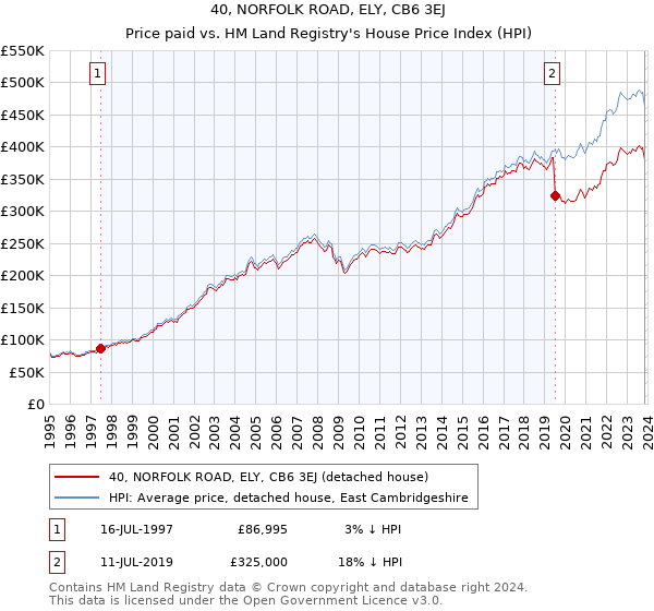 40, NORFOLK ROAD, ELY, CB6 3EJ: Price paid vs HM Land Registry's House Price Index