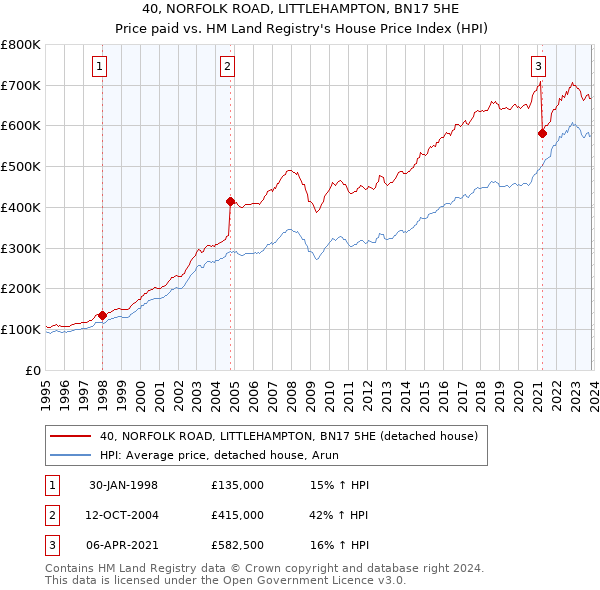 40, NORFOLK ROAD, LITTLEHAMPTON, BN17 5HE: Price paid vs HM Land Registry's House Price Index