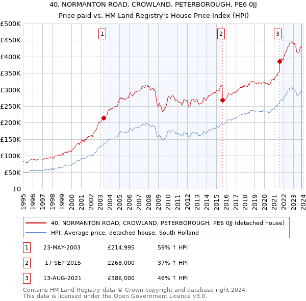 40, NORMANTON ROAD, CROWLAND, PETERBOROUGH, PE6 0JJ: Price paid vs HM Land Registry's House Price Index