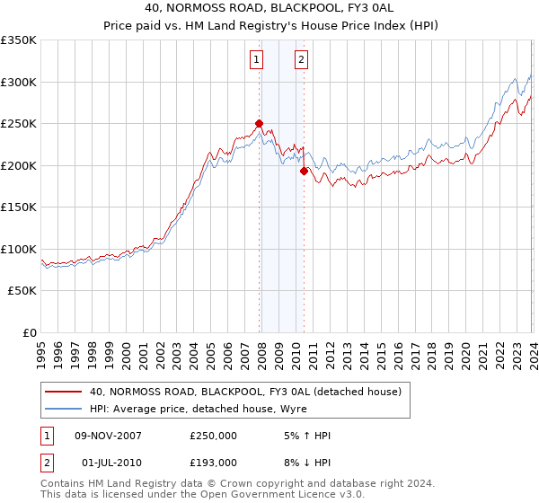 40, NORMOSS ROAD, BLACKPOOL, FY3 0AL: Price paid vs HM Land Registry's House Price Index