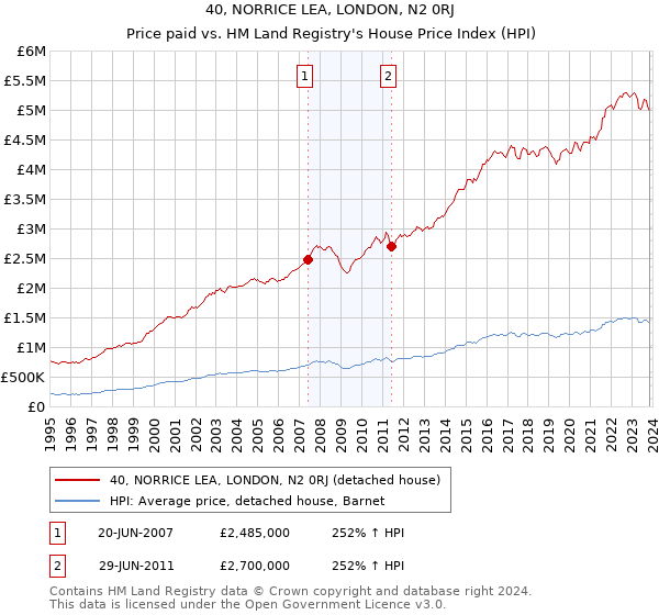 40, NORRICE LEA, LONDON, N2 0RJ: Price paid vs HM Land Registry's House Price Index