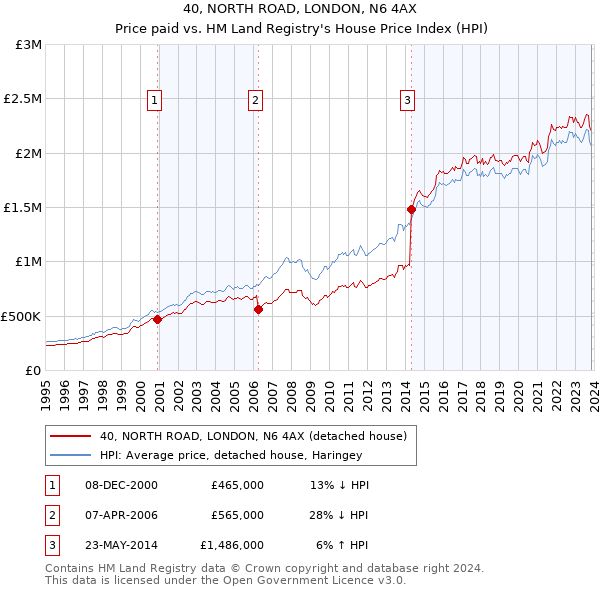 40, NORTH ROAD, LONDON, N6 4AX: Price paid vs HM Land Registry's House Price Index