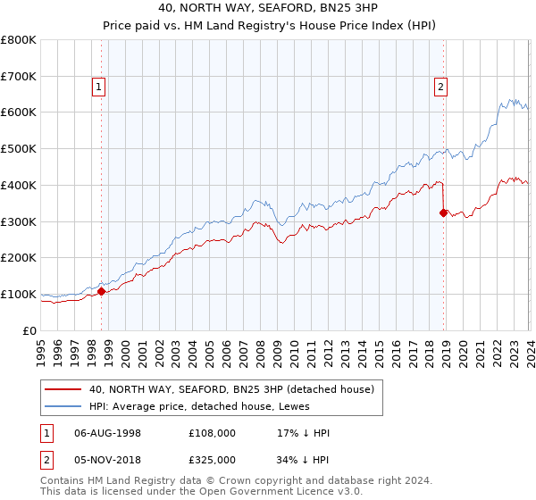 40, NORTH WAY, SEAFORD, BN25 3HP: Price paid vs HM Land Registry's House Price Index