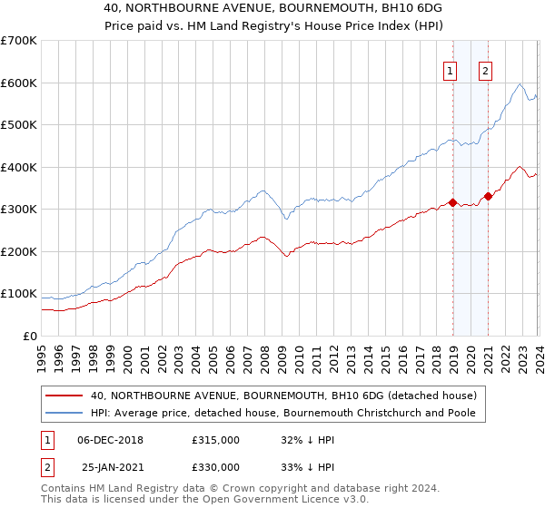 40, NORTHBOURNE AVENUE, BOURNEMOUTH, BH10 6DG: Price paid vs HM Land Registry's House Price Index