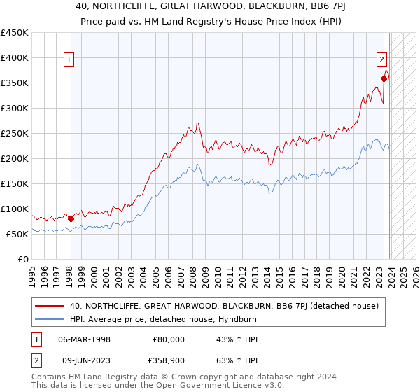 40, NORTHCLIFFE, GREAT HARWOOD, BLACKBURN, BB6 7PJ: Price paid vs HM Land Registry's House Price Index
