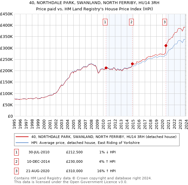 40, NORTHDALE PARK, SWANLAND, NORTH FERRIBY, HU14 3RH: Price paid vs HM Land Registry's House Price Index