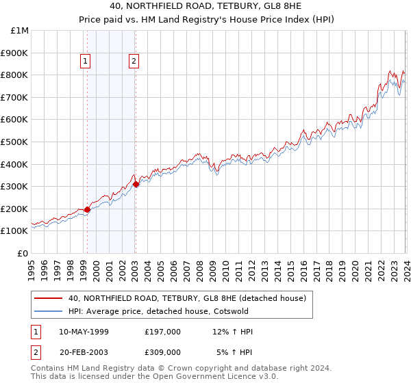 40, NORTHFIELD ROAD, TETBURY, GL8 8HE: Price paid vs HM Land Registry's House Price Index